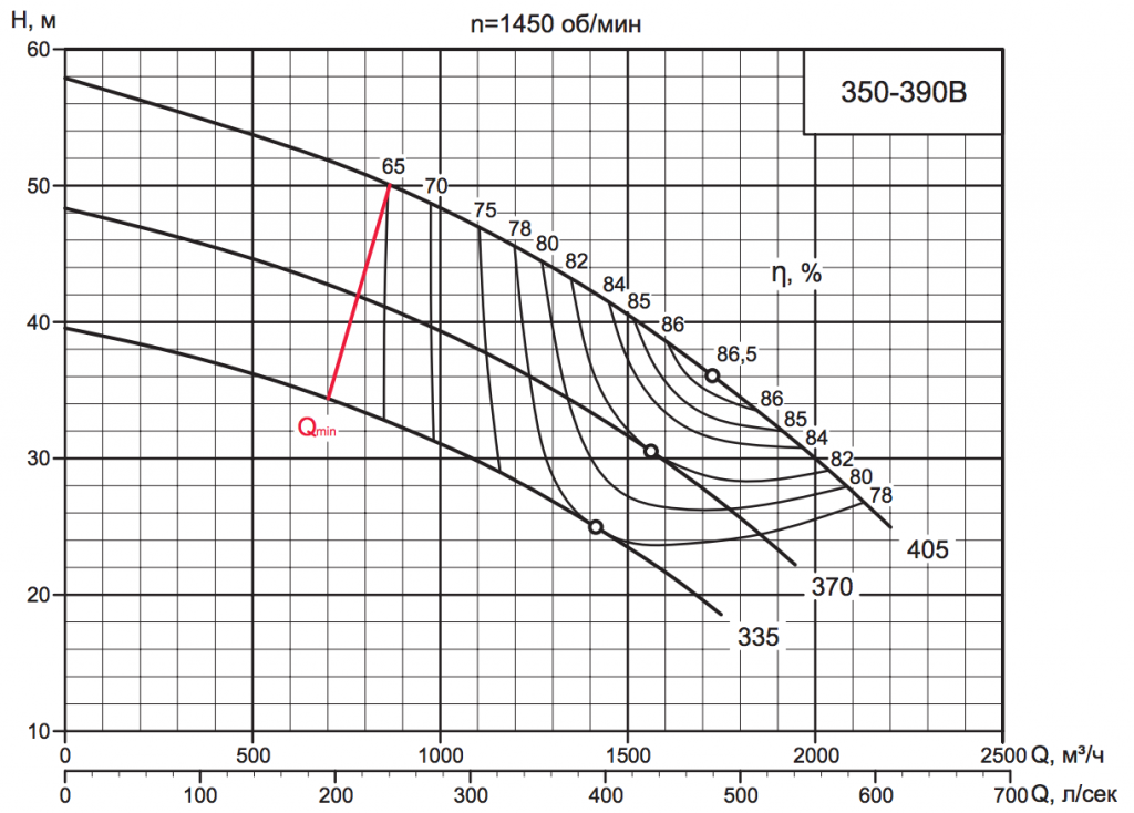 Характеристика насоса D 350-390B Характеристика насоса D 350-390B.png