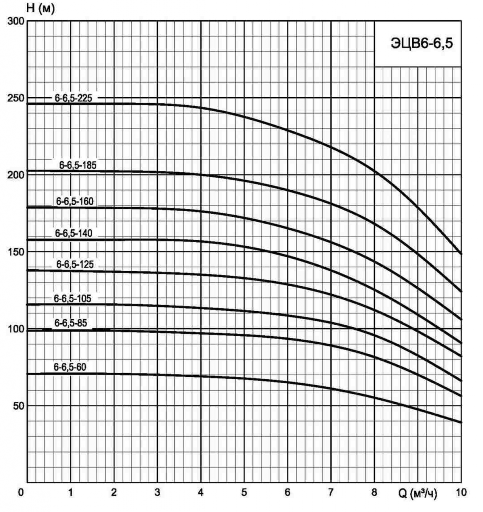 Графическая характеристика. ЭЦВ 6-16-110. ЭЦВ 6-16-140 технические характеристики. Насос ЭЦВ 6-25-90 габариты. ЭЦВ 6-16-110 технические характеристики насос погружной.