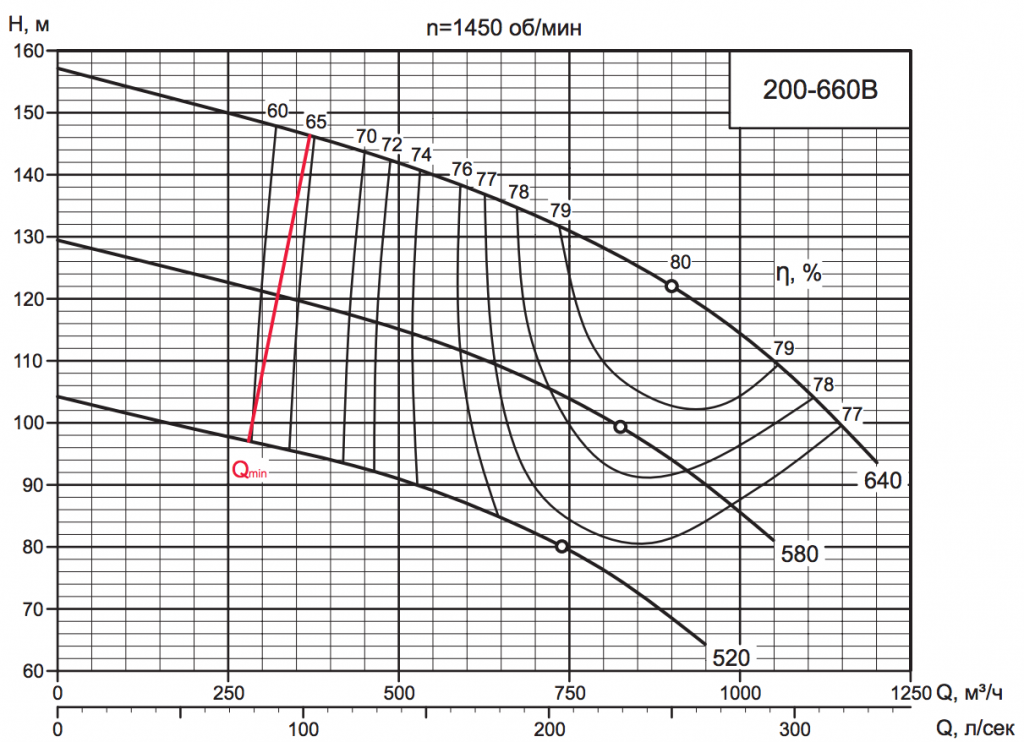 Характеристика насоса D 200-660B.png