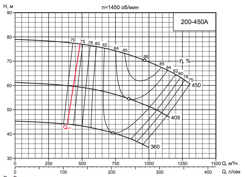 Характеристика насоса D 200-450A.png