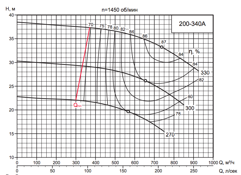 Характеристика насоса D 200-340A.png
