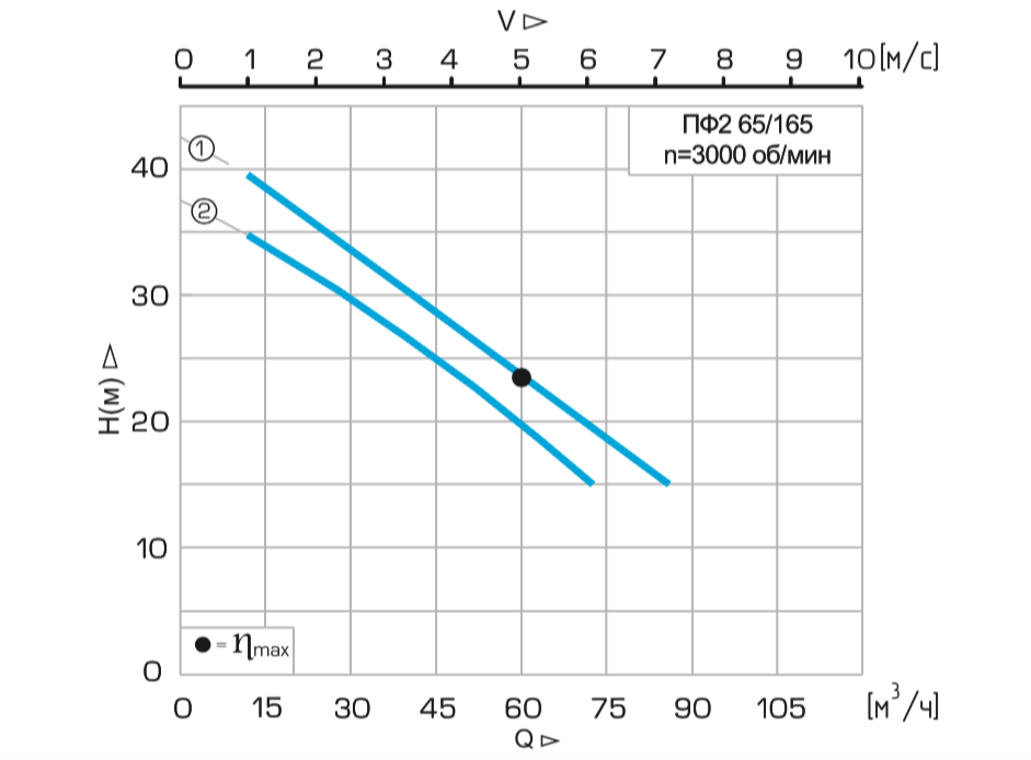 Хар-ка ПФ2 65/165.160 – 5,5/2 Хар-ка ПФ2 65:165.160 – 5,5:2.png