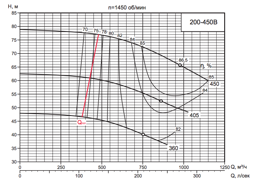 Характеристика насоса D 200-450B.png