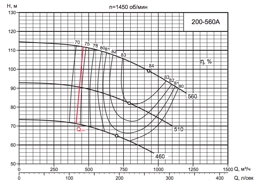 Характеристика насоса D 200-560A.png