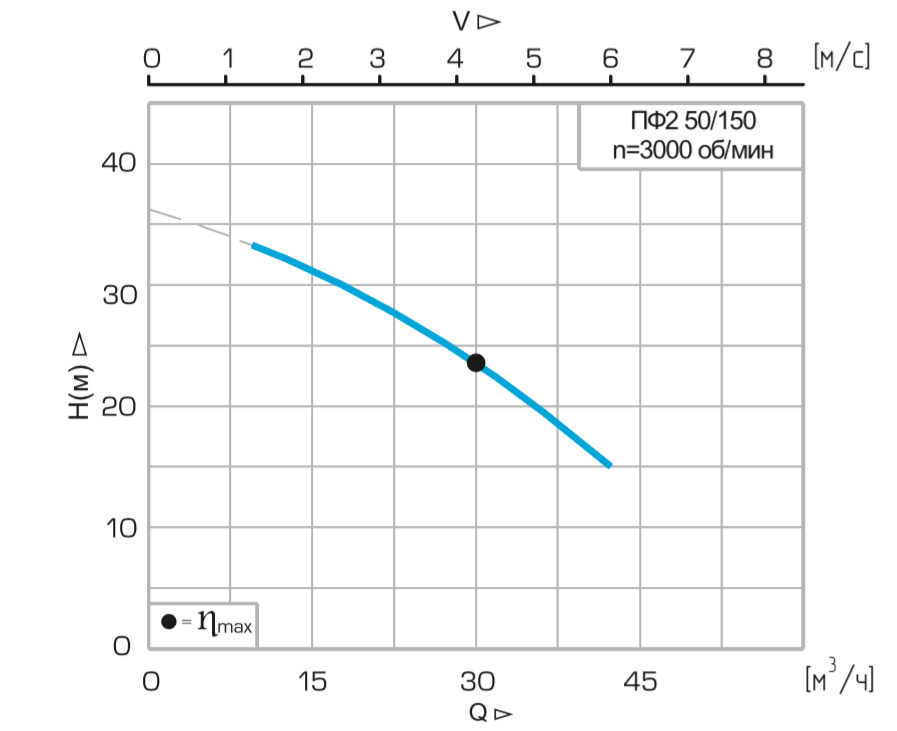 Хар-ка ПФ2 50/150 Хар-ка ПФ2 50:150.145.png