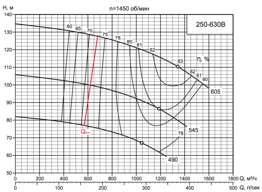 Характеристика насоса D 250-630B Характеристика насоса D 250-630B.png