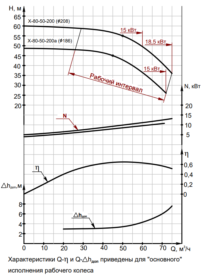 Характеристики насоса км 200. Насос к 80-50-200 характеристики график. Насос к80-50-200 технические характеристики. Насос х-80-50-200 технические характеристики. Водяной насос к 80-50-200 технические характеристики.