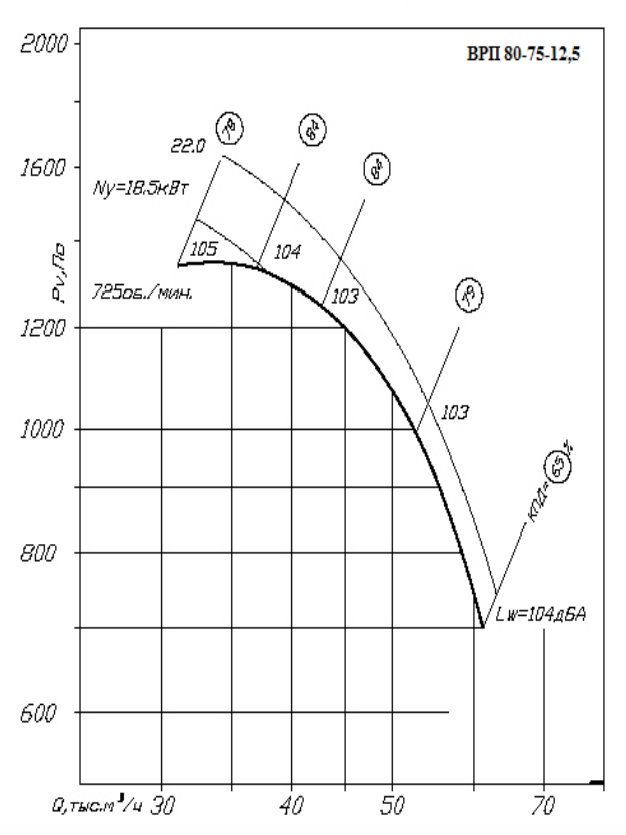 Аэродинамические хар-ки ВР 80-75 №12,5.png