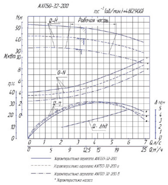 Насос 50 32 200. Насос АХП 50-32-200. Насос АХП 50-32-200 чертеж. Насос х50-32-250 схема. Насос х50-32-250 характеристики.