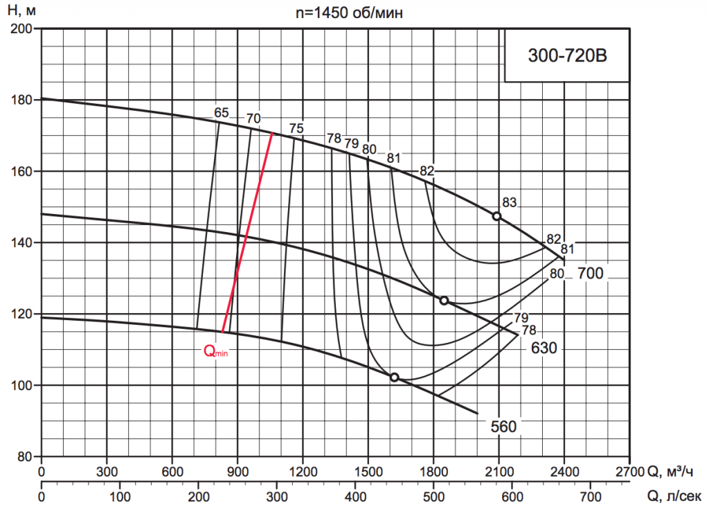 Характеристика насоса D 300-720B.png
