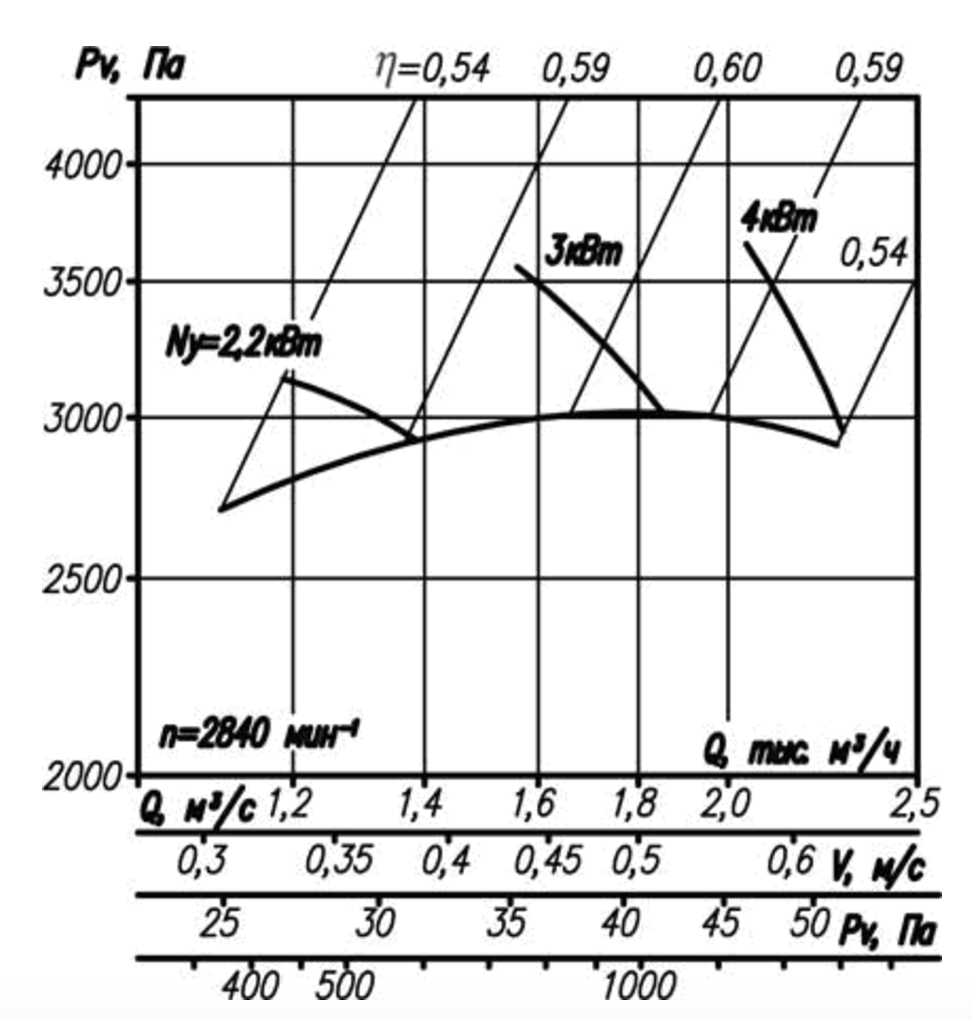 Вр 12 26. Вентилятор радиальный ВР 12-26-3.15. Вентилятор ВР 12-26 4. Вентилятор ВР-12-26-4 характеристики. Аэродинамическая характеристика вентиляторов ВР-12-26-3,15.