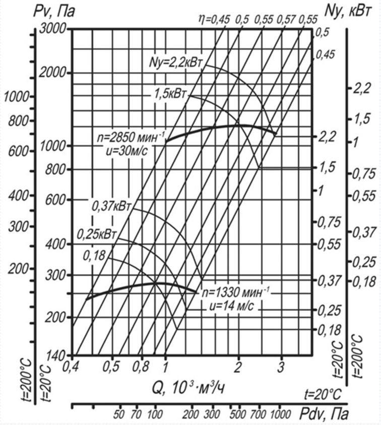 Характеристика вентилятора. Аэродинамическая характеристика вентилятора ВЦ 14-46. Вентилятор ВЦ 14 46 2 характеристики. Вентилятор ВЦ 14-46-2,5 3 характеристики. ВЦ 14 46 8 характеристики.
