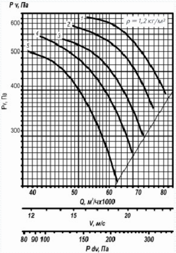 Аэродинамическая характеристика ВО 25-188 №12,5.png
