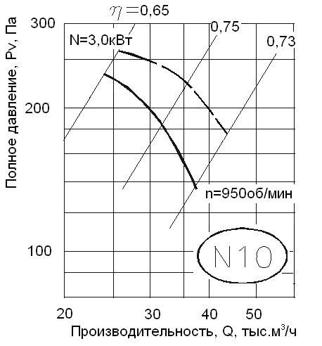 Аэродинамические характеристики вентилятора ВО 06-300 №10 .png