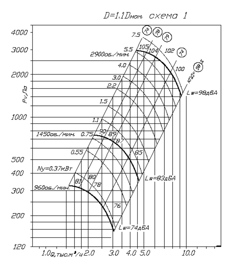 Аэродинамическая характеристика вентилятора ВЦ 4-70 №4 при 1,1Dном.png