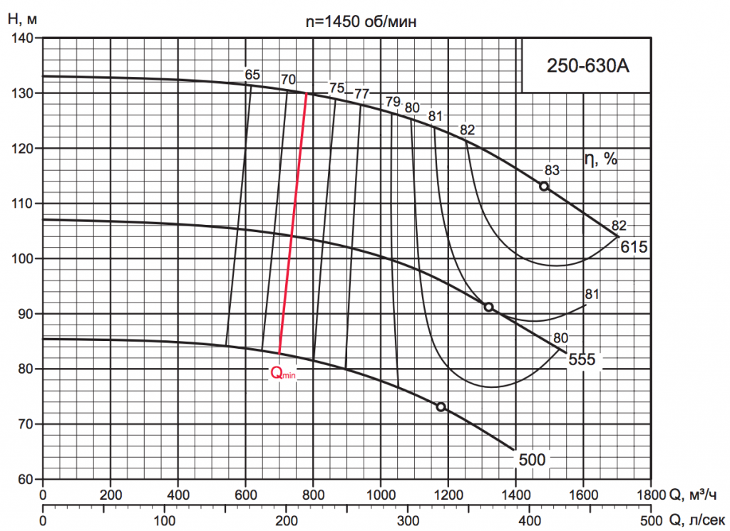 Характеристика насоса D 250-630A.png