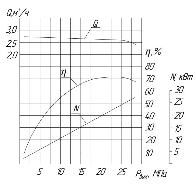 Хар-ка насоса 1.3Т-2,5/25 Хар-ка насоса 1.3Т-2,5:25.png