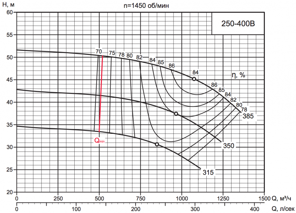 Характеристика насоса D 250-400B Характеристика насоса D 250-400B.png