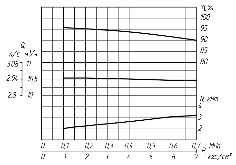 Характеристика насоса Н1В 120/6,3 Характеристика насоса Н1В 120:6,3.png