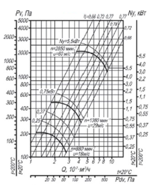 Аэродинамическая хар-ка вентилятора ВЦ 4-70 №4 с Dном