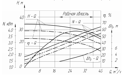 Хар-ка КМ 65-50-160 Е-м Хар-ка КМ 65-50-160 Е-м.png