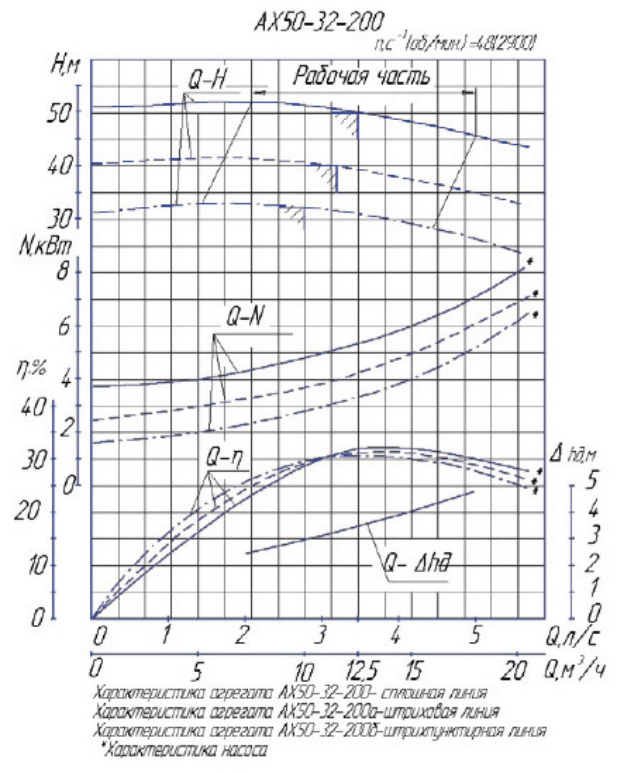 Насос 50 32 200. Насос Ах 50-32-200. Ах 50-32-200. Ах50-32-200 чертеж. Ах 280/42 характеристики насоса.