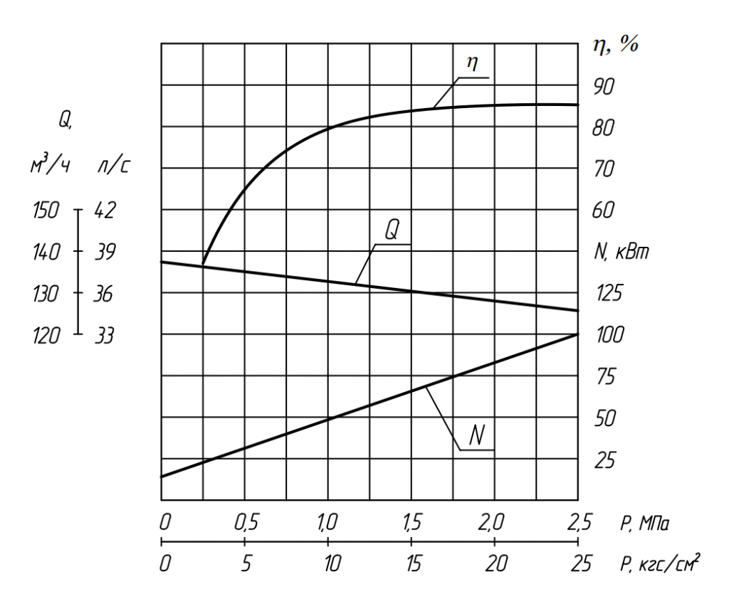 200д60 насос характеристики. Насос 200д-60б характеристики. Производительность насосов 3j. Характеристика насоса.