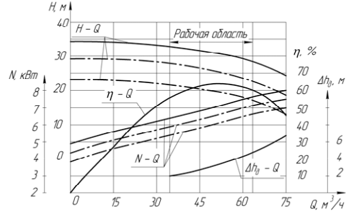 Хар-ка КМ 80-65-160 Е Хар-ка КМ 80-65-160 Е.png