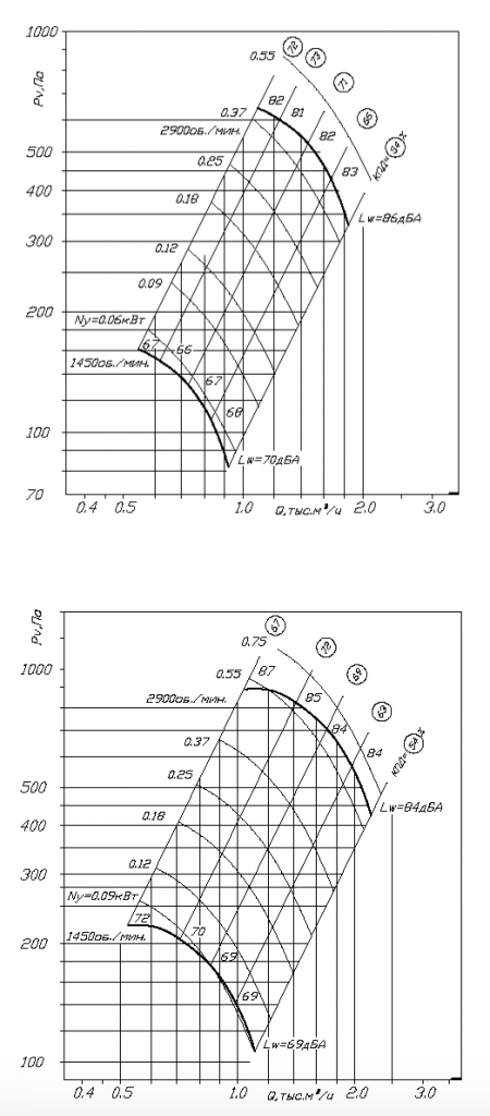 Аэродинамическая характеристика венилятора ВЦ 4-70 №2,5 при 0,95 и 1,05Dном.png