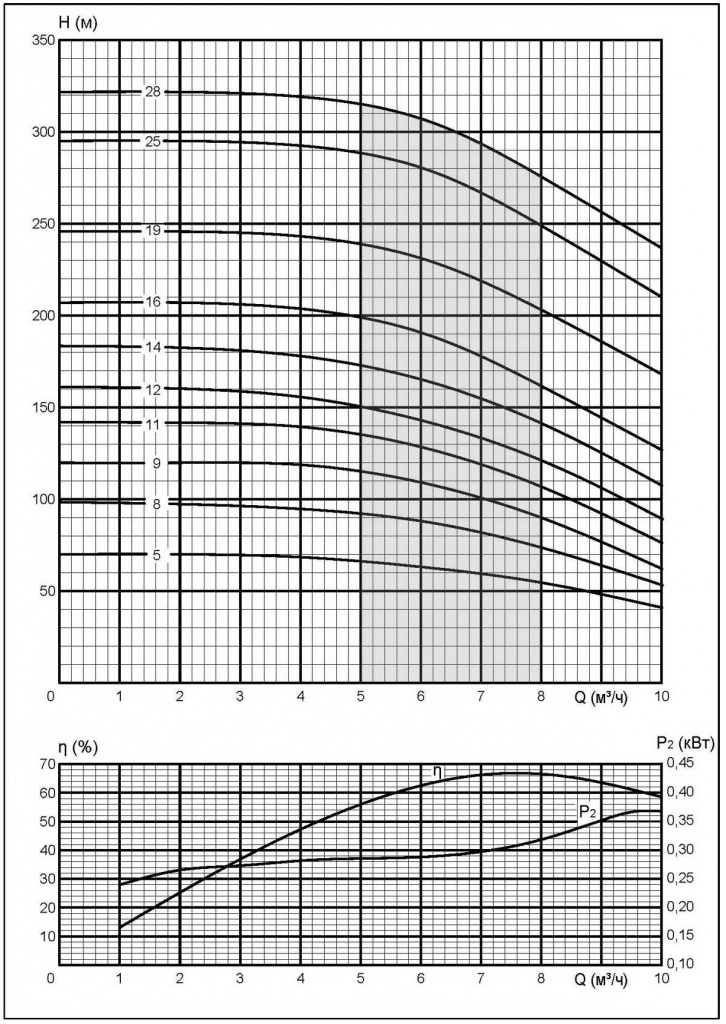 Напорные характеристики насосов FRS6-6,5 Напорные характеристики насосов FRS6-6,5.jpg