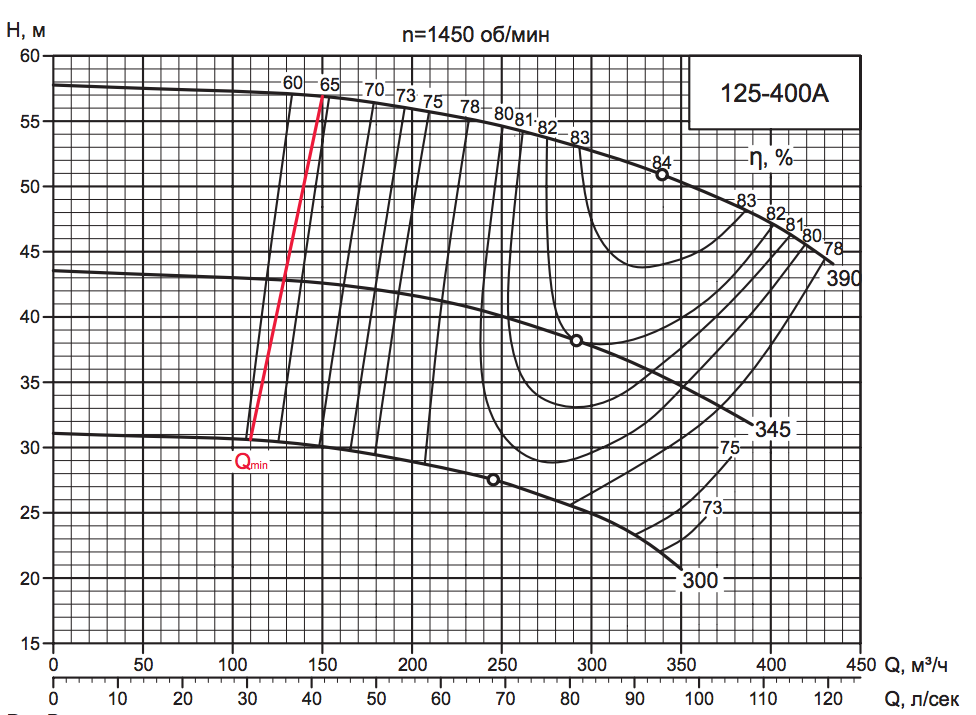 Характеристики насоса км 200. Гидравлические характеристики насоса см 150-125-400. Насос к150-125-400 технические характеристики. К150-125-315 насос характеристики. См 150-125-400 график.