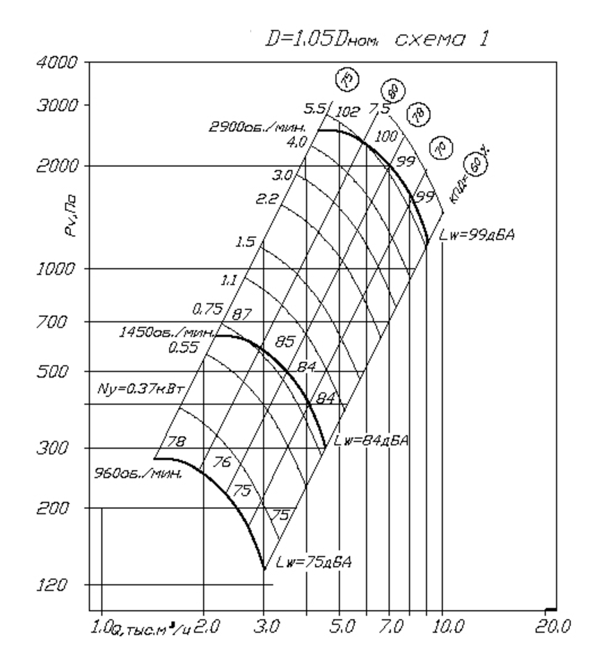 Аэродинамическая характеристика вентилятора ВЦ 4-70 №4 при 1,05Dном.png