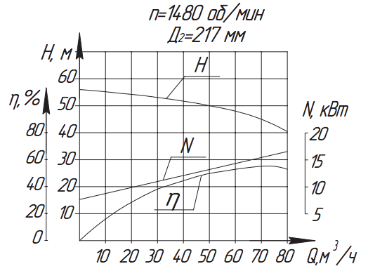 Хар-ка насоса А12НА-9х4 Хар-ка насоса А12НА-9х4.png