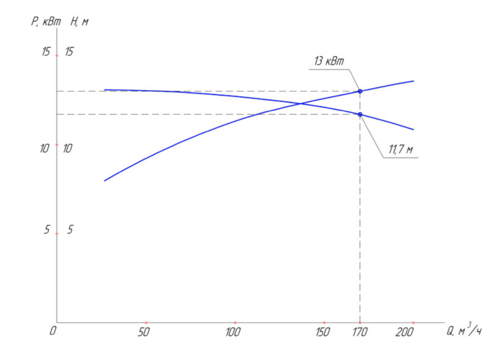 Хар-ка насоса П 170/8 Хар-ка насоса П 170:8.png