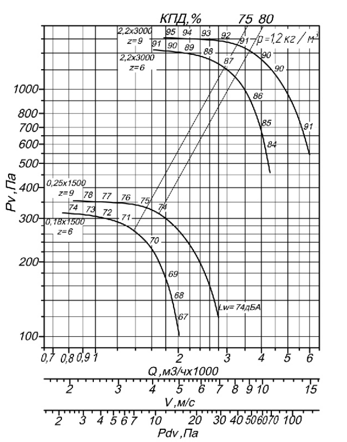 Аэродинамическая хар-ка Вр 85-75 №3,55 Аэродинамическая хар-ка Вр 85-75 №3,55.png
