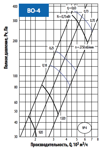 Аэродинамические характеристики ВО-4.png