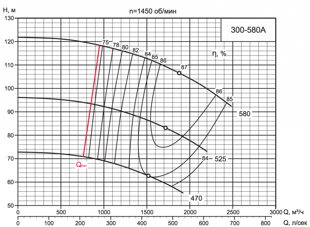 Характеристика насоса D 300-580A.png