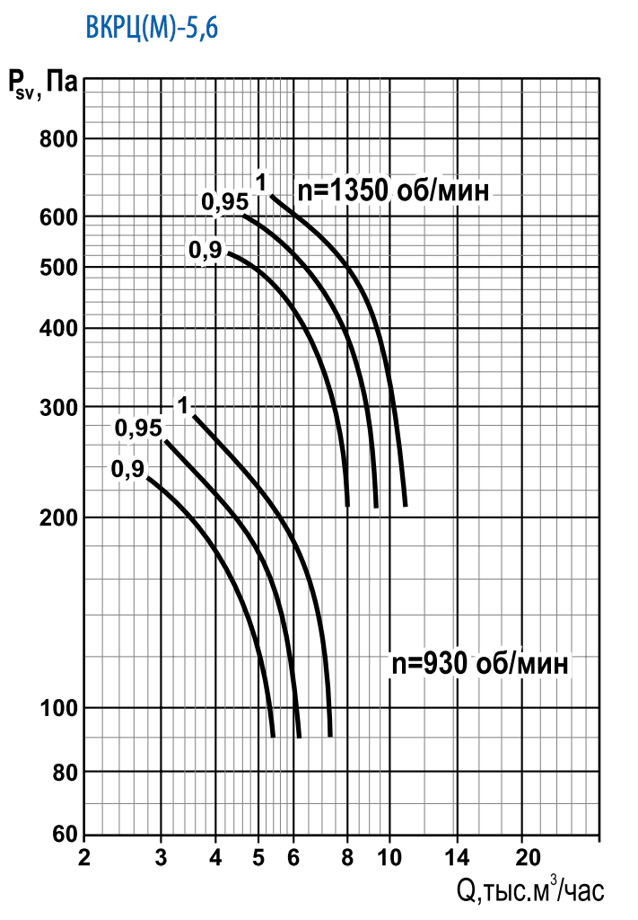 Аэродинамические хар-ки ВКРЦм-5,6 Аэродинамические хар-ки ВКРЦм-5,6.png