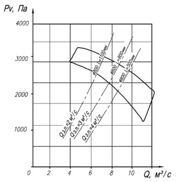 Характеристики вентиляторов. Характеристика вентилятора ВМЭ-8. ВМЭ-8 аэродинамические характеристики. Аэродинамическая характеристика вентилятора ВМ-8. Вентилятор местного проветривания ВМЭ-8.