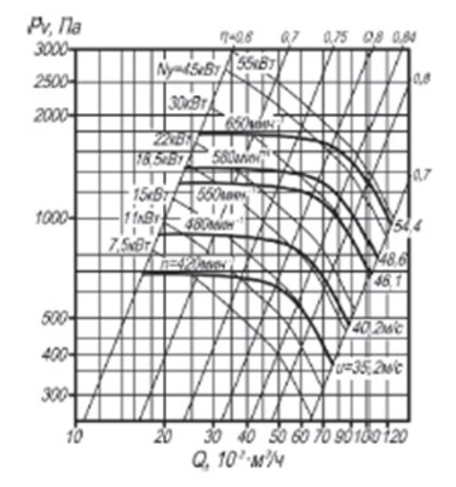 Аэродинамическая характеристика вентилятора ВЦ 4-76 №16 сх.5 при Dном.png