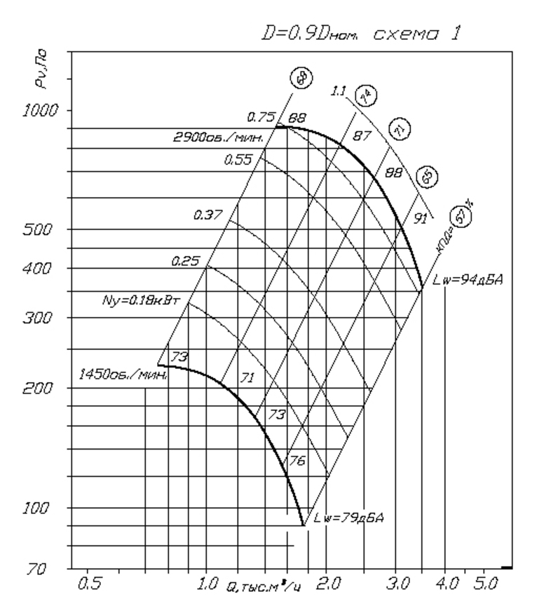 Аэродинамические характеристики вентилятора ВЦ 4-70 №3,15 при 0,9Dном.png