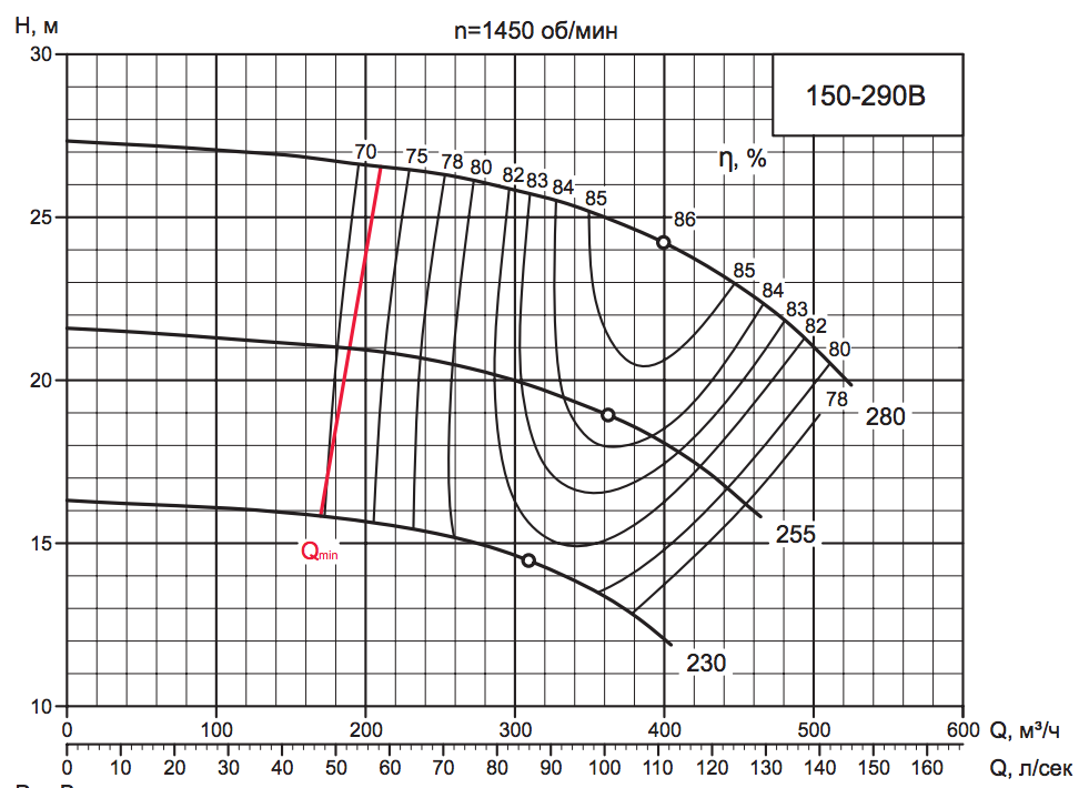 Характеристика насоса D 150-290B.png