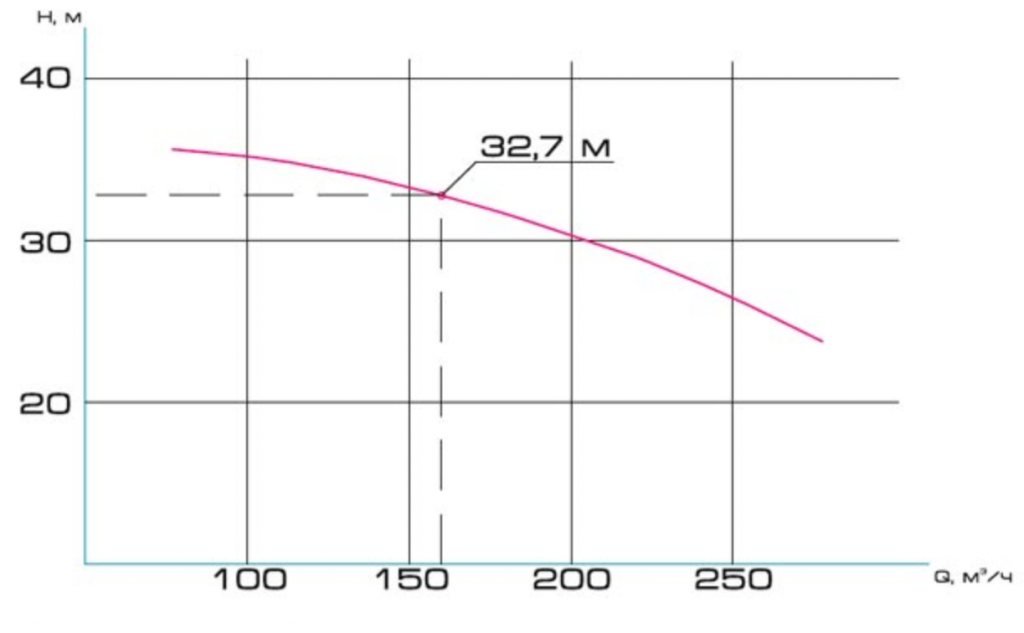 Хар-ка 2ГрТ(К) 160/32 Хар-ка 2ГрТ(К) 160:32.png