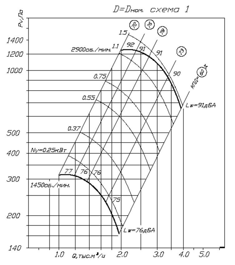 Аэродинамические характеристики вентилятора ВЦ 4-70 №3,15 при Dном.png
