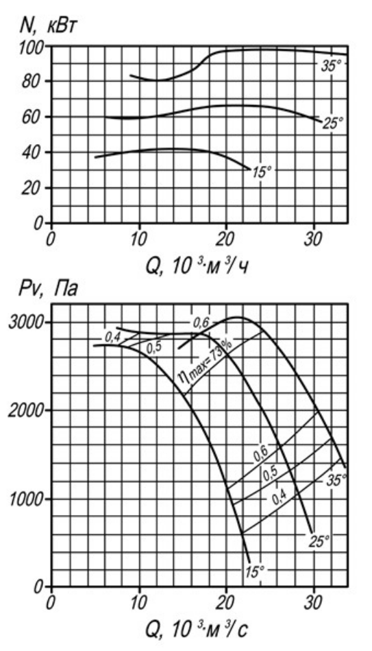 Характеристика вентилятора. ВМЭ 12 аэродинамическая характеристика. Вентилятор ВМЭ-12 характеристики. Аэродинамические характеристики вентиляторов шахтных ВМЭ 12. Вентиляторы местного проветривания ВМЭ 12а.