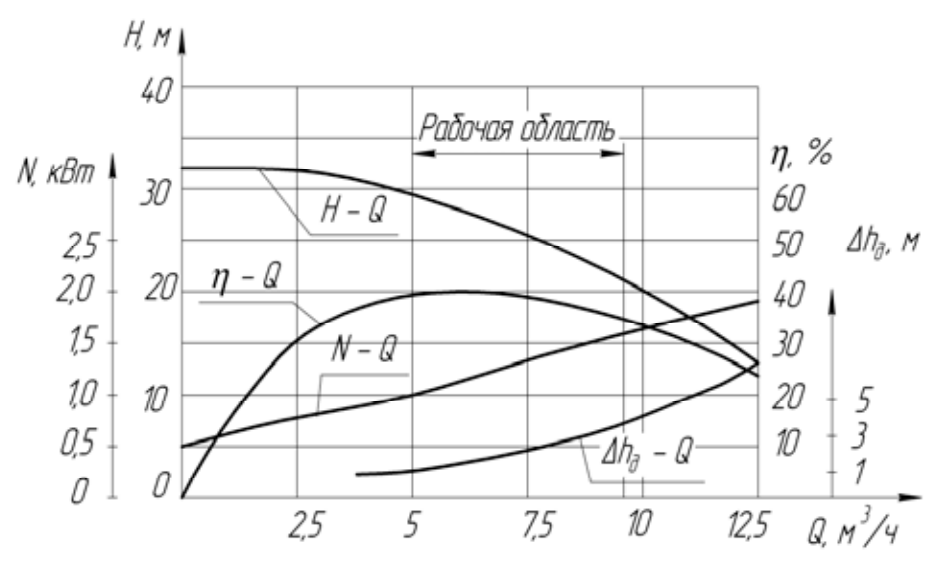 Аэродинамическая хар-ка КМ 40-32-160 Е .png