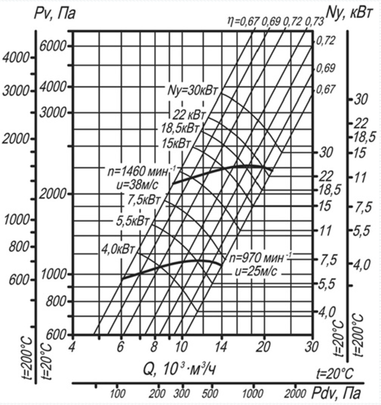 Характеристика вентилятора. Аэродинамическая характеристика вентилятора ВЦ 14-46. Характеристики вентилятора ВЦ 14-46 5. Вентилятор ВЦ 14 46 2 характеристики. Характеристика вентилятора ц14-46 6.3.