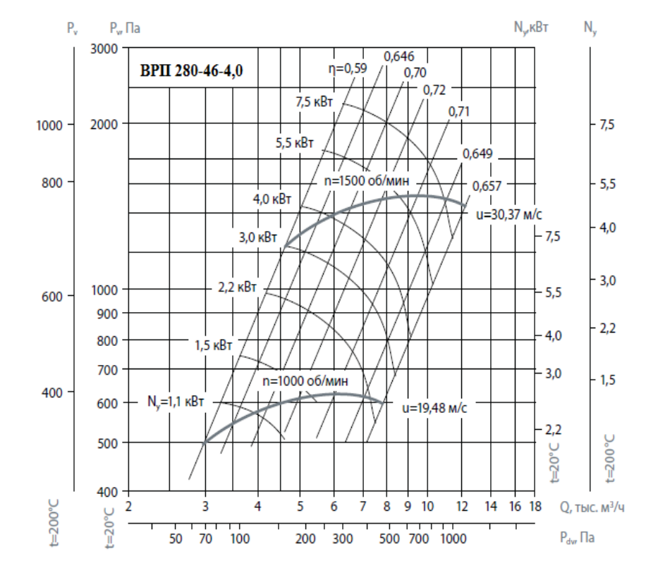 Аэродинамическая хар-ка ВЦ 280-46 №4.png