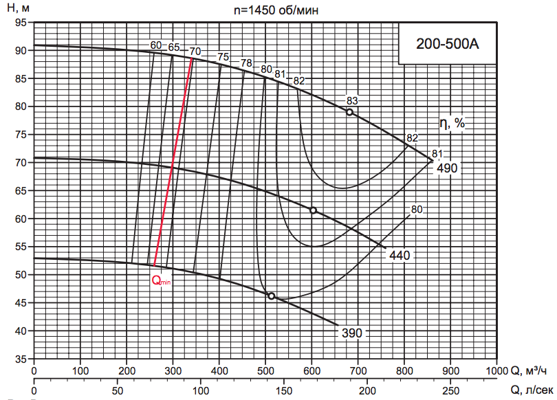 Характеристики насоса км 200. Насос Delium d250-630a. Насос Delium d200-450a характеристика. Насос д 200-36 характеристики. Насос д 200-90 характеристики.