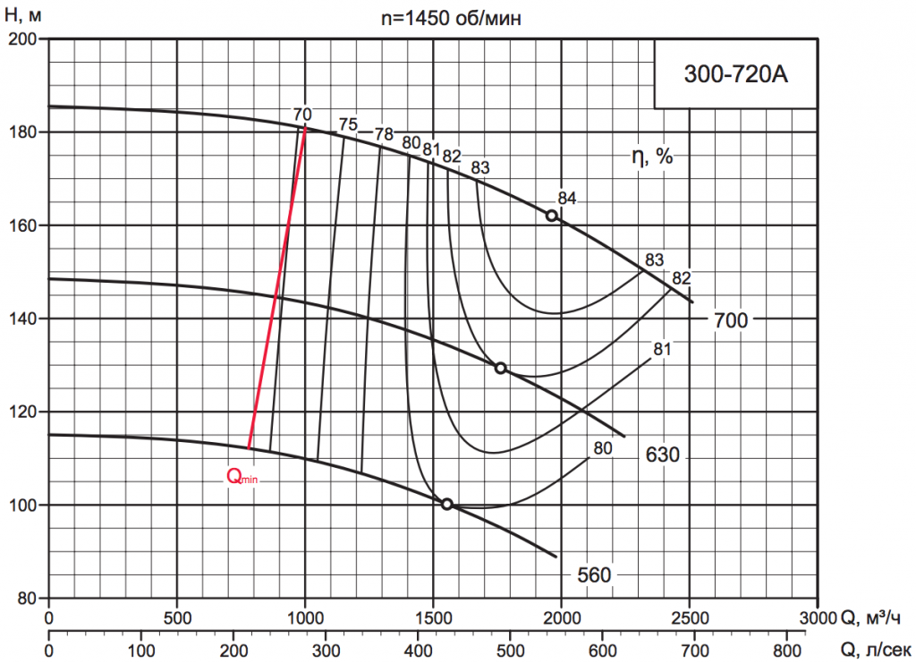 Характеристика насоса D 300-720A.png